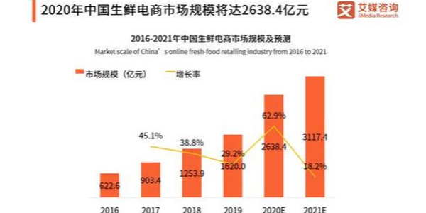 疫情促使移动互联网流量暴增，生鲜电商出现第二春（2）