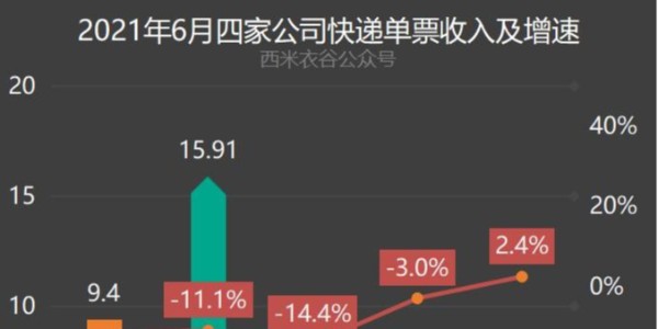 变局：快递躺钱时代终结（3）