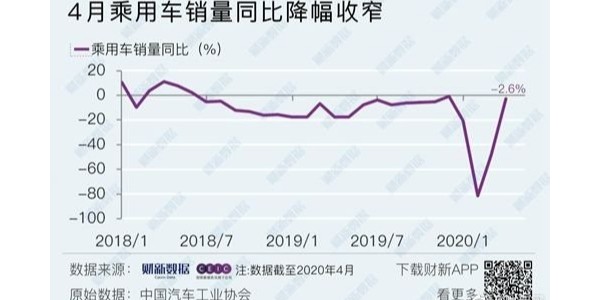 4月车市整体无起色,新能源乘用车、重卡是亮点