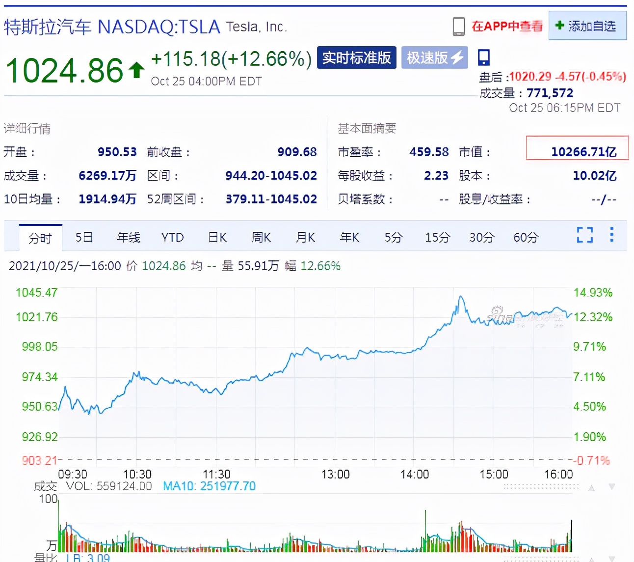 特斯拉跻身万亿美元俱乐部，马斯克身家逼近3000亿美元