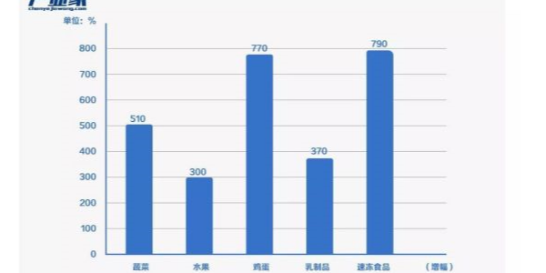 疫情下，成人TIKTOK黄短视频塑业为生鲜电商重新点燃火力助力