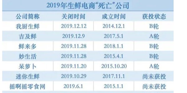 躲过“神仙打架”，熬过生鲜寒冬，叮咚买菜是怎么活下来的（1）