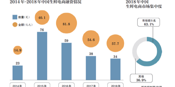 生鲜电商的2019：遭遇变局，前置仓模式是伪命题？