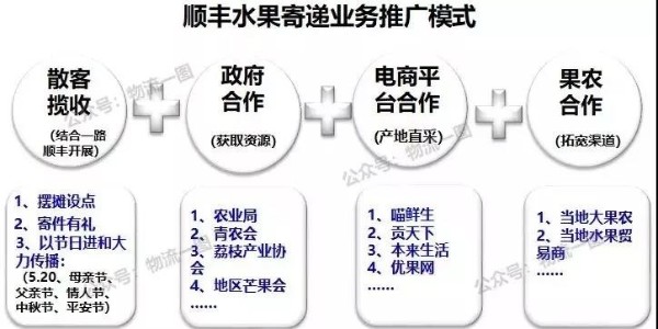 进口水果寄递市场大，看看顺丰的水果运输