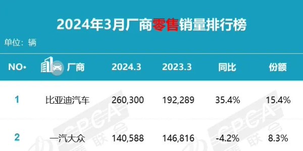 乘联会：3 月乘用车零售销量达 169.0 万辆