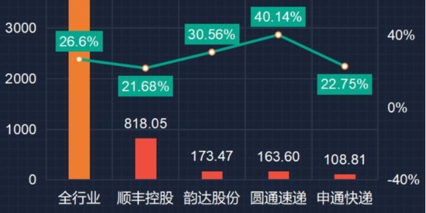 变局：快递躺钱时代终结（2）